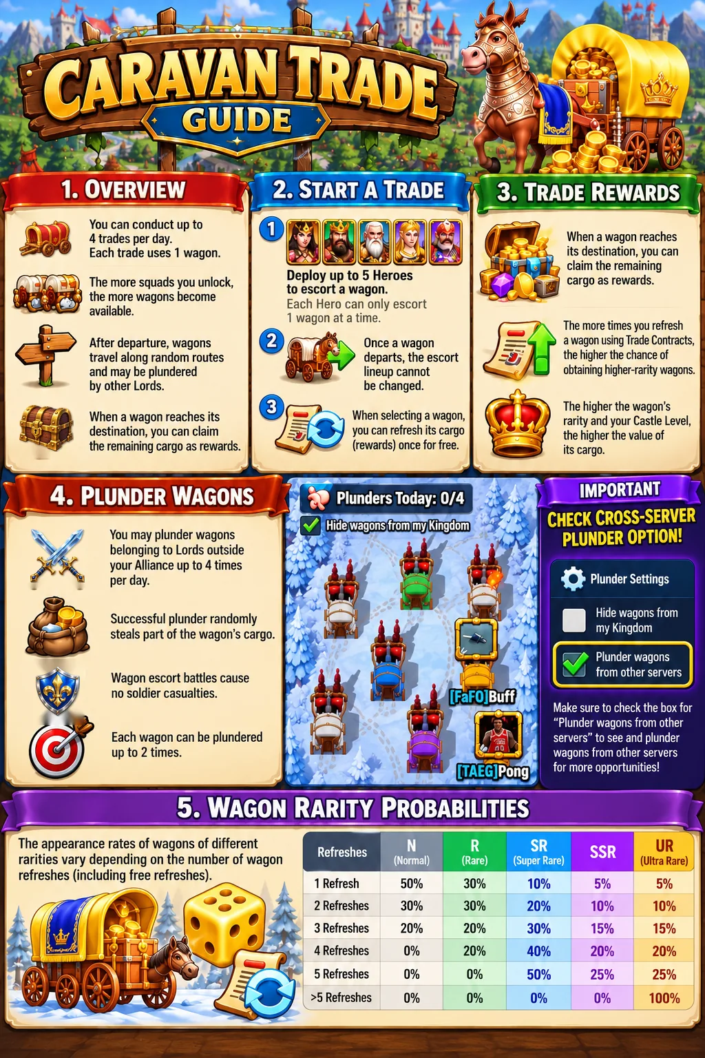 Caravan Trade — Top Lords Bosses & Events guide infographic