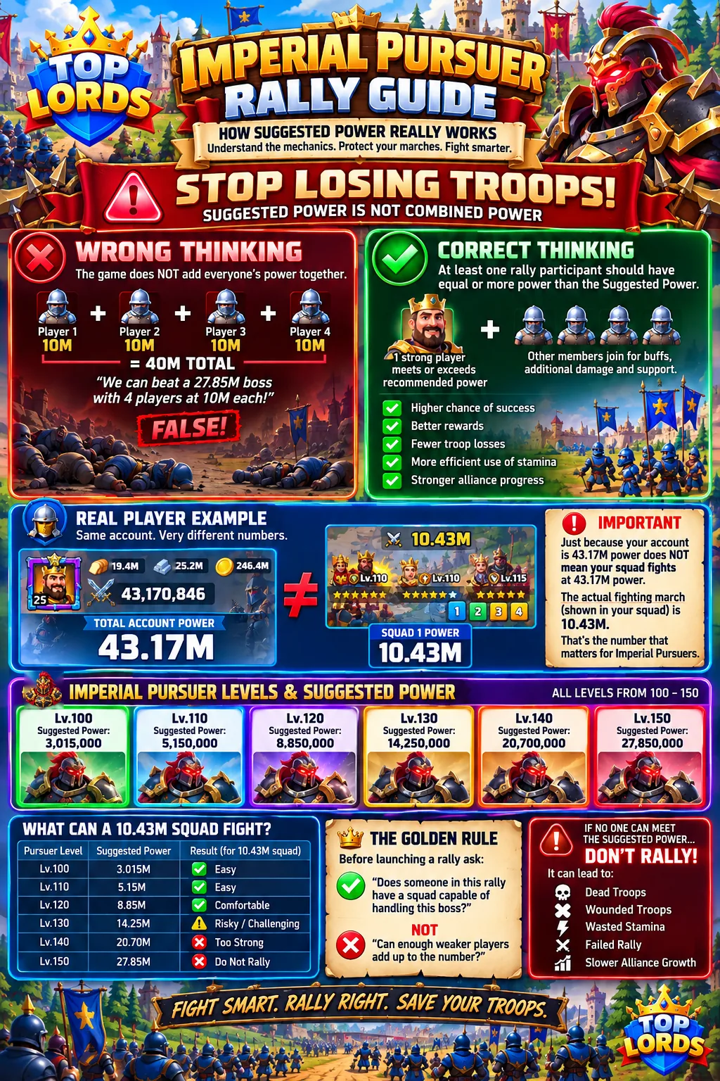 Imperial Pursuer Rally — Top Lords Bosses & Events guide infographic