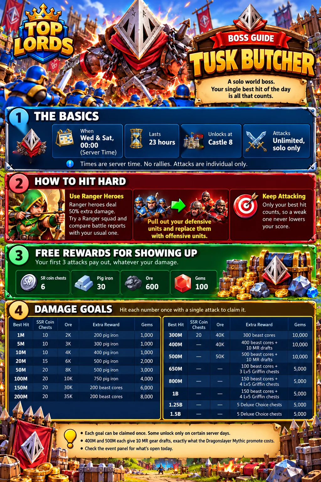 Tusk Butcher (Wed-Sat) — Top Lords Bosses & Events guide infographic