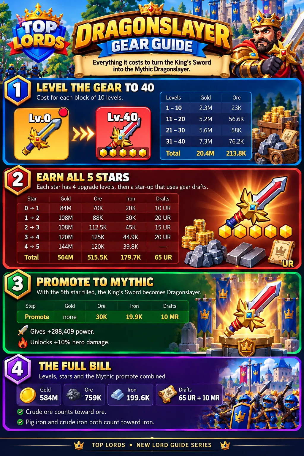 Dragonslayer Gear — Top Lords Gear guide infographic