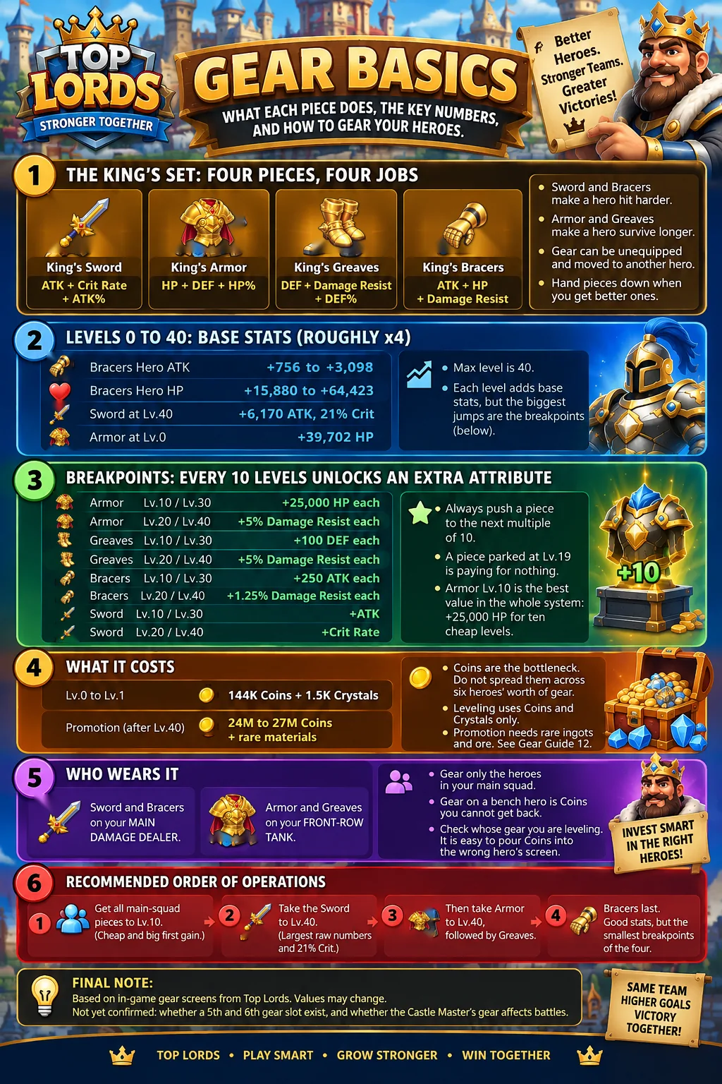 Gear Basics — Top Lords Gear guide infographic