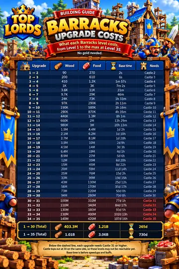 Barracks Upgrade Costs thumbnail