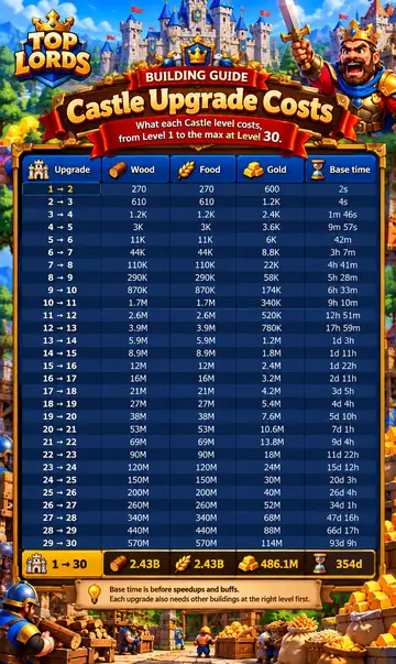 Castle Upgrade Costs thumbnail