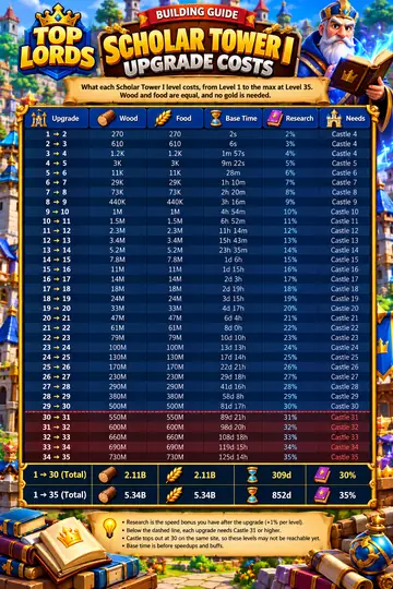 Scholar Tower I Upgrade Costs thumbnail